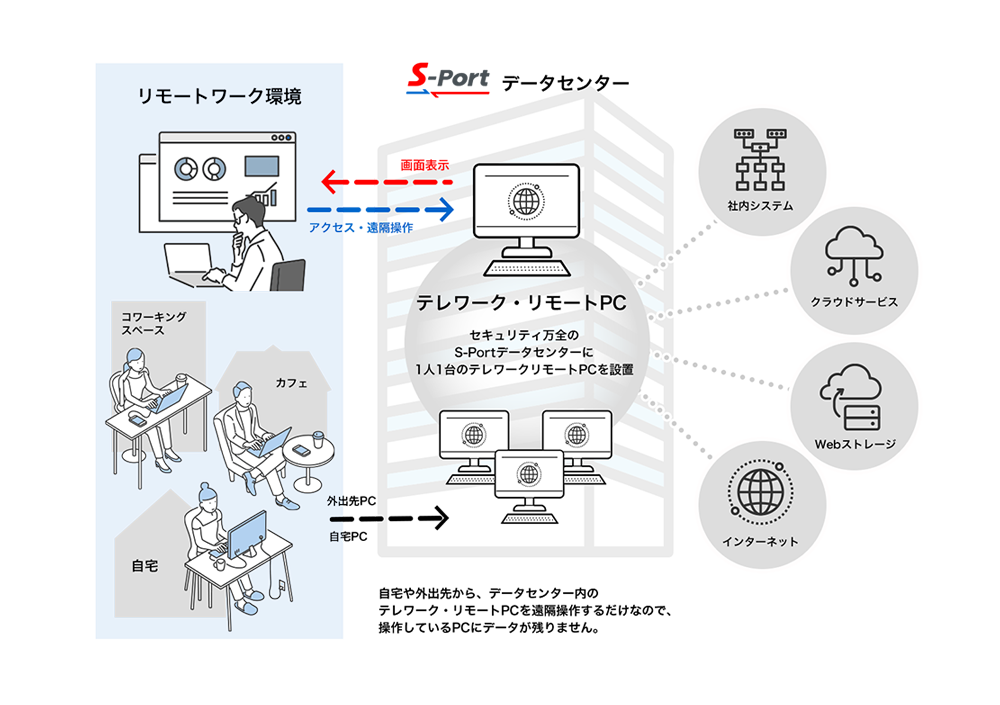 S-Port テレワーク・リモートPCサービスとは