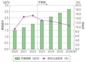 日本のデータセンターサービス市場規模（売上高）の推移及び予測