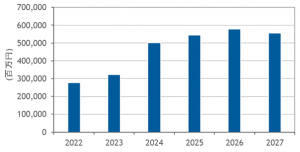 国内の事業者データセンター新設／増設投資予測：　2022年～2027年