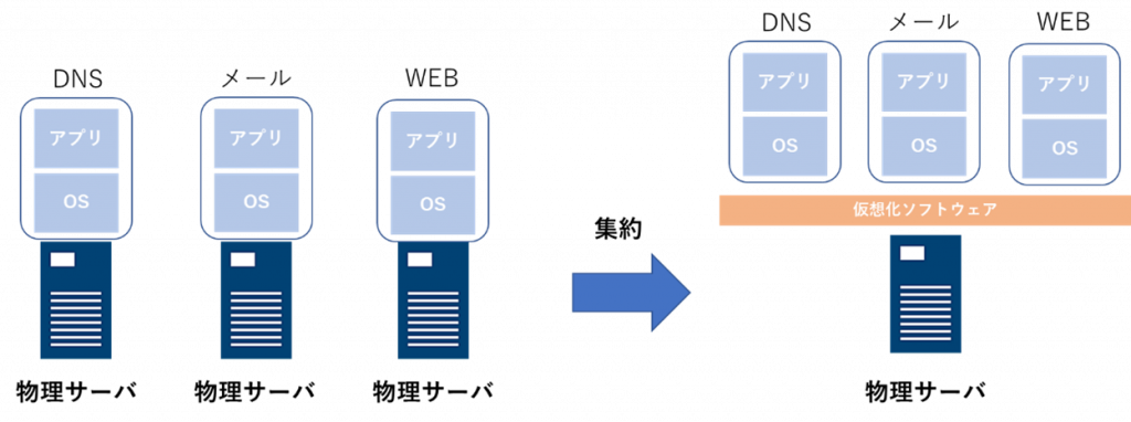 物理サーバと仮想サーバ