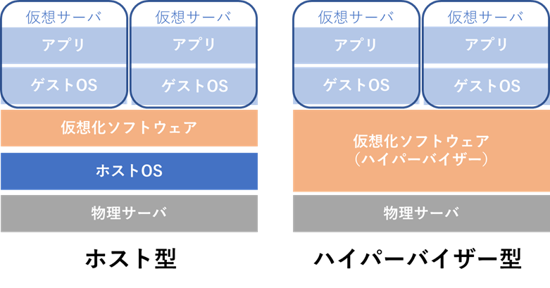 仮想サーバの作成方式／ホスト型とハイパーバイザー型