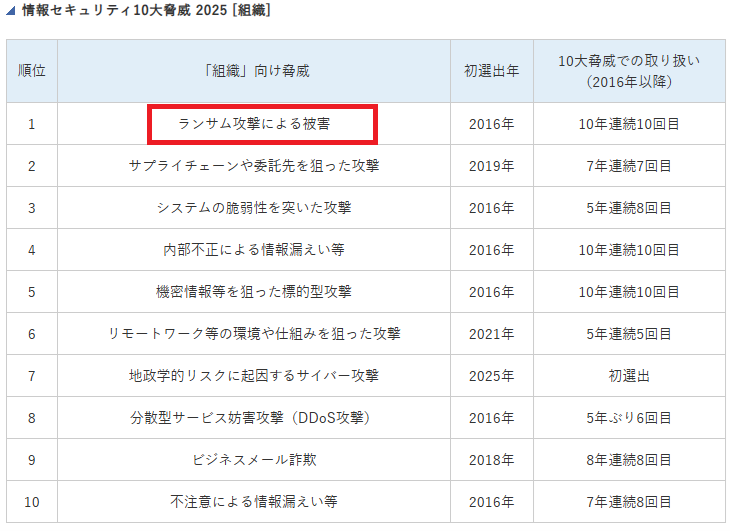 独立行政法人情報処理推進機構（IPA）「情報セキュリティ10大脅威 2025」