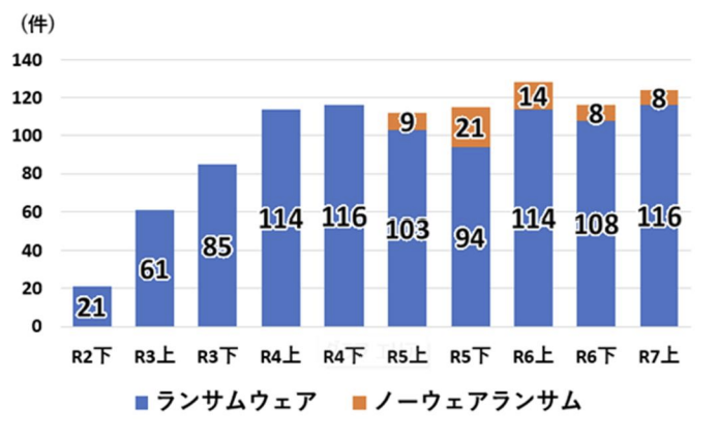 出典／参考：警察庁サイバー警察局「令和7年上半期におけるサイバー空間をめぐる脅威の情勢等について」